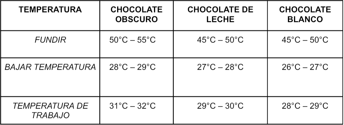 Tabla con datos específicos para cada chocolate y proceso